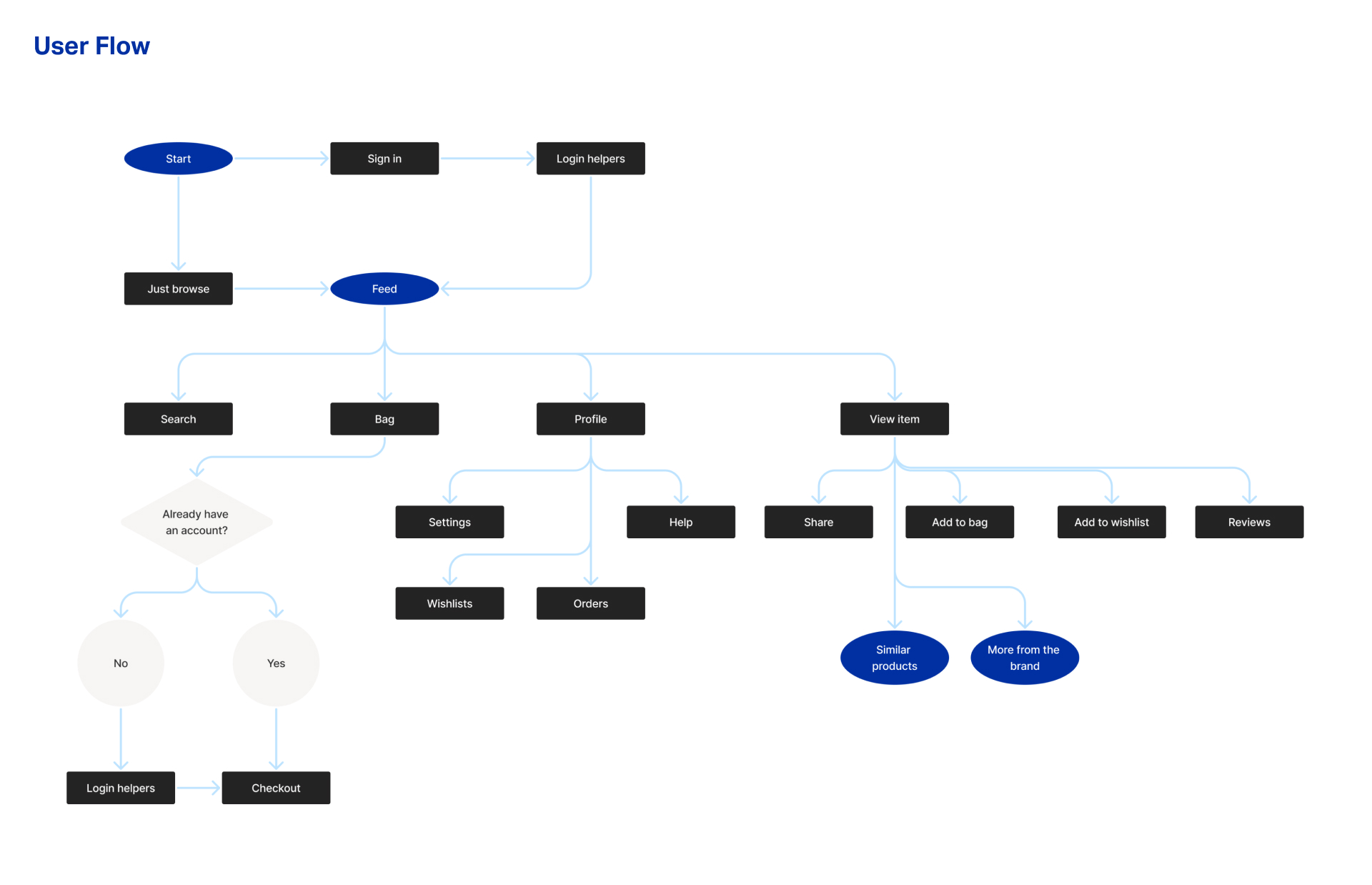 userflow diagram